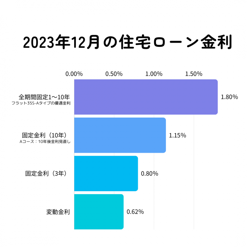 住宅ローン、変動・固定　どっちがいい？