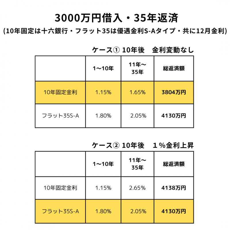 住宅ローン、変動・固定　どっちがいい？