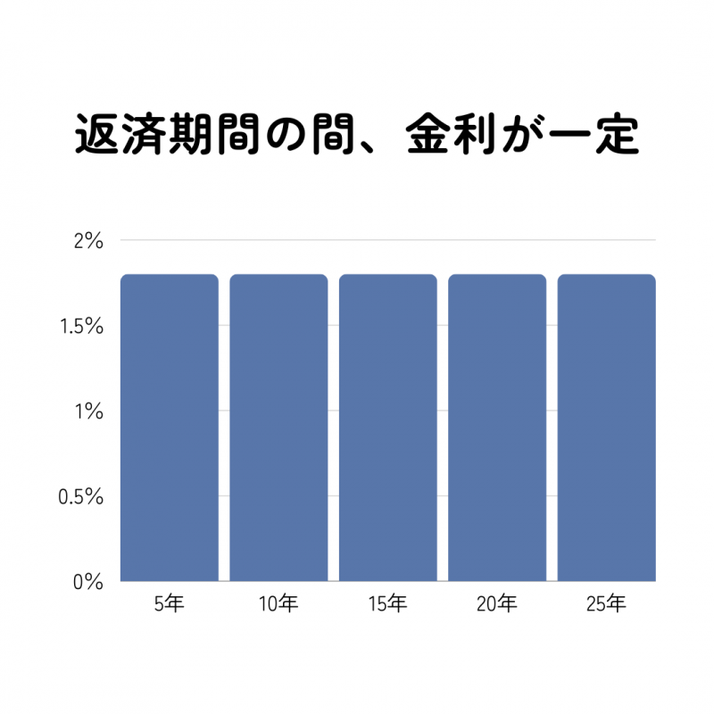 あなたは当てはまる！？フラット35の融資条件